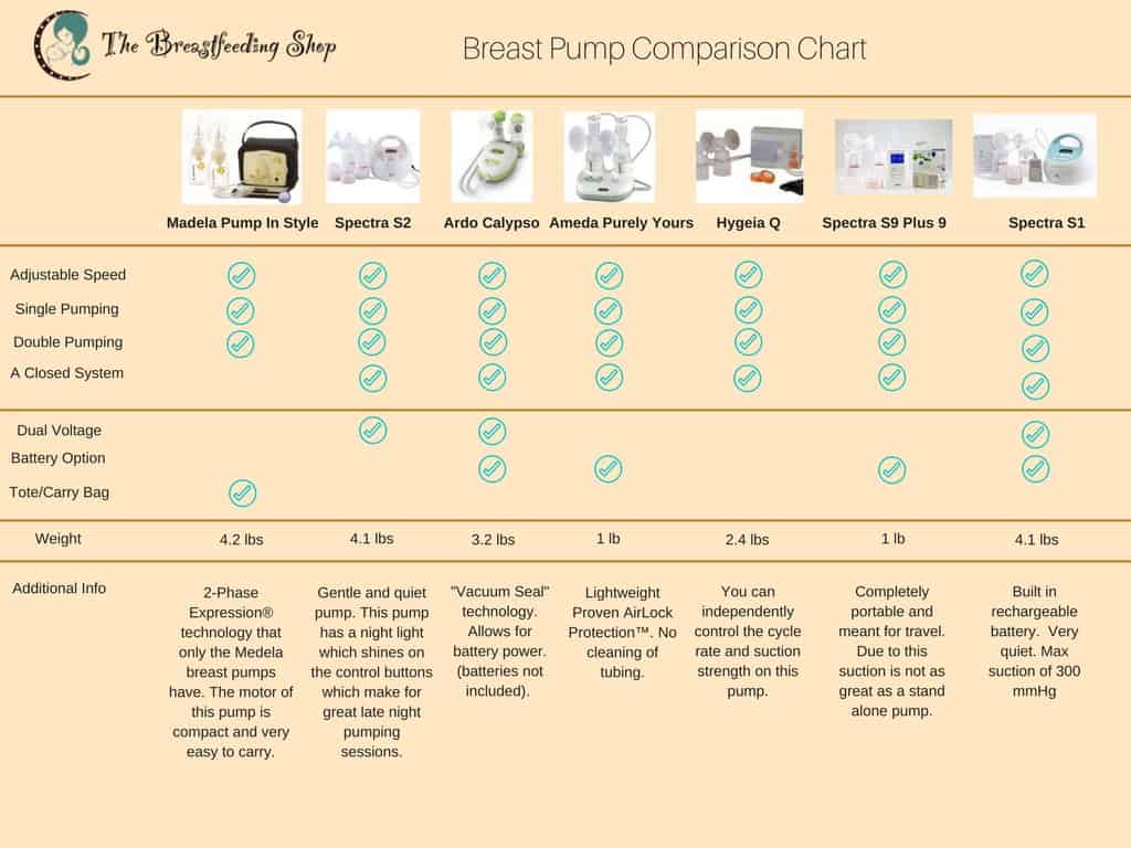 How to get a breast pump through tricare for zero dollars. Breast pump comparison chart through TRICARE. 