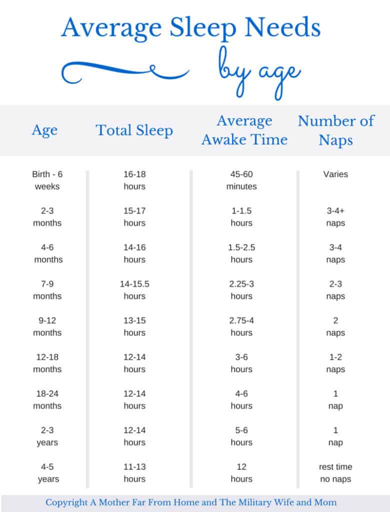 Average sleep needs chart - for each age showing columns of total sleep, average awake time and number of naps. 